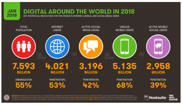 Digital Around The World In 2018