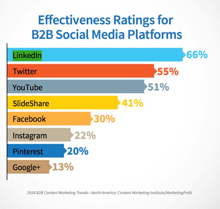 effectiveness ratings for B2B social media platforms