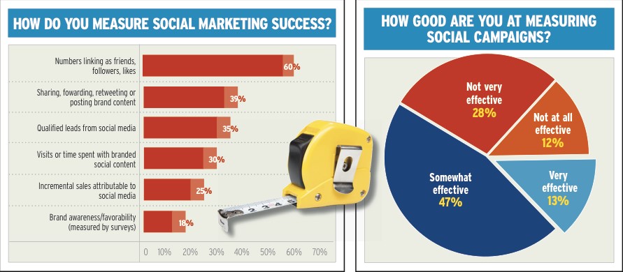 Measure Social Marketing Success