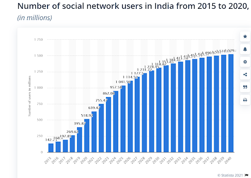 Number Of Social Network Users In India